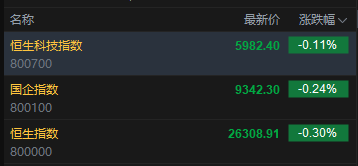 快讯：恒指低开0.3% 科指跌0.11% 科网股走弱 半导体板块高开