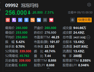 泡泡玛特盘初下挫 现跌超7% Labubu在二手市场的交易价格正经历“过山车”