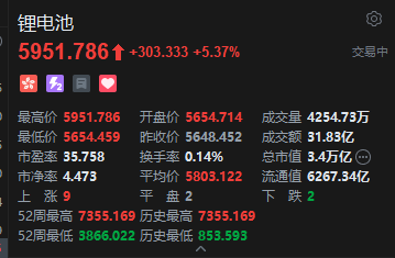 港股锂电池股集体冲高，宁德时代涨超7%，机构建议关注固态电池产业化进度