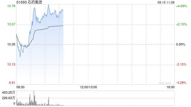 石药集团早盘涨超3% SYH2066片在中国获临床试验批准