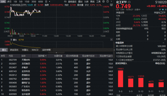 新能源重磅消息！锂电走强，化工ETF（516020）继续上攻！机构持续看好