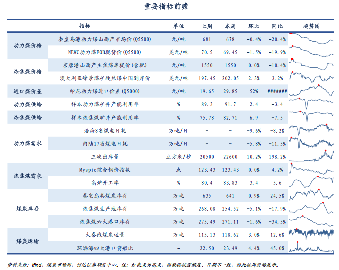 【信达能源】煤炭周报：淡季压力渐消，煤价支撑趋强