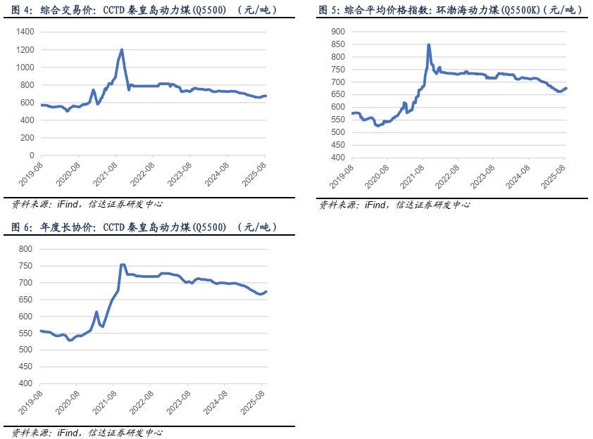 【信达能源】煤炭周报：淡季压力渐消，煤价支撑趋强