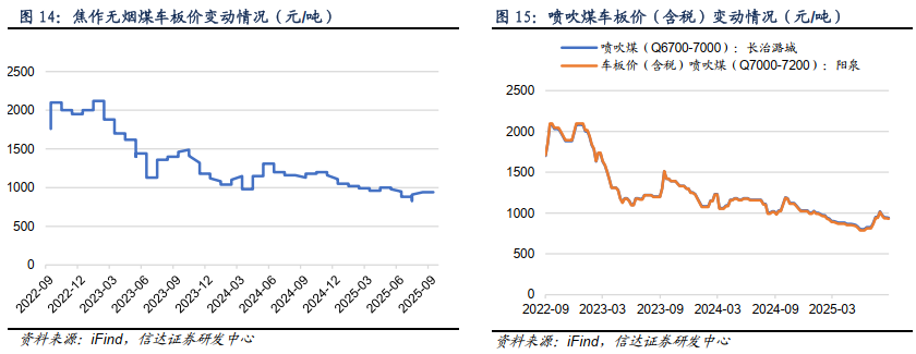 【信达能源】煤炭周报：淡季压力渐消，煤价支撑趋强