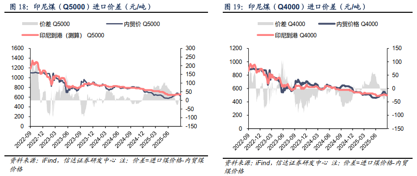 【信达能源】煤炭周报：淡季压力渐消，煤价支撑趋强