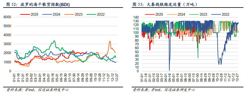 【信达能源】煤炭周报：淡季压力渐消，煤价支撑趋强