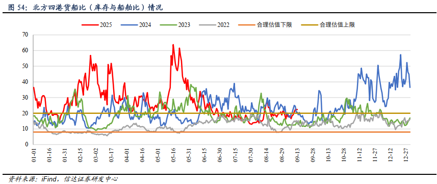【信达能源】煤炭周报：淡季压力渐消，煤价支撑趋强