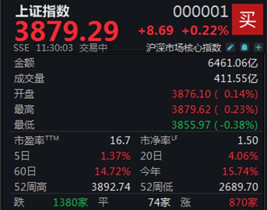 两市表现略有分化，创业板指半日上涨2.13%