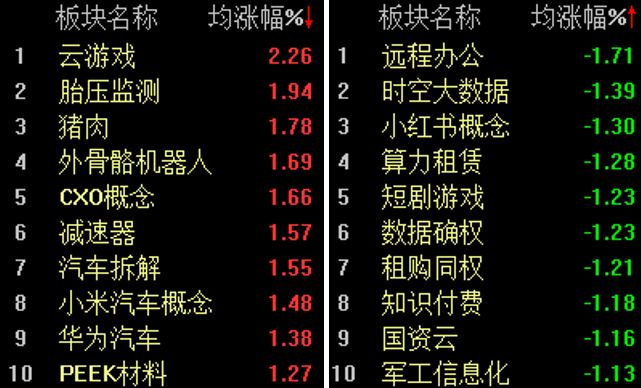 两市表现略有分化，创业板指半日上涨2.13%
