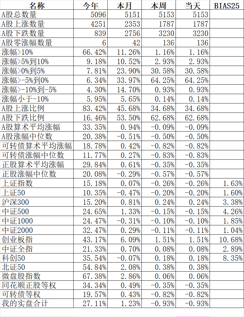 继续调整中