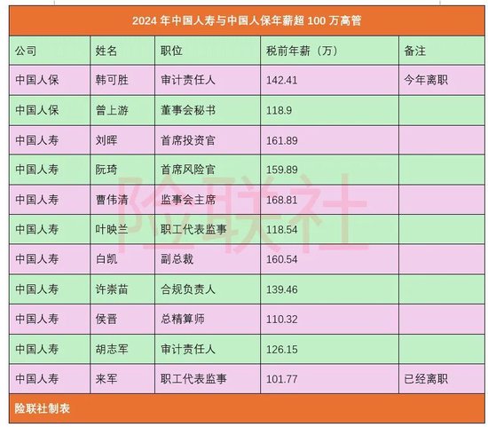 保险公司将迎来全面降薪潮 1年不超过100万