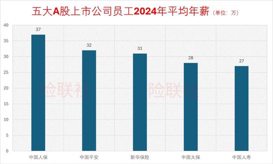 保险公司将迎来全面降薪潮 1年不超过100万