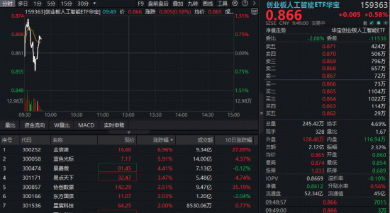 创业板人工智能ETF（159363）盘中涨超1%，资金净申购8000万份！全球AI资本开支持续加码