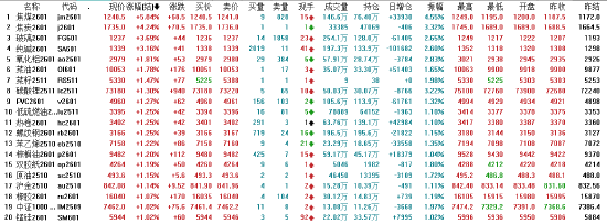 收评|国内期货主力合约涨多跌少 焦煤涨超5%
