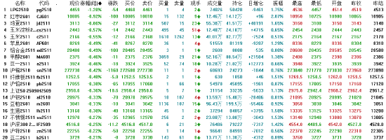 收评|国内期货主力合约涨多跌少 焦煤涨超5%