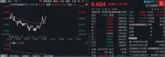 “旗手”率先转涨，资金加速涌入，顶流券商ETF（512000）连续吸金超44亿元，机构：A股第三轮重估渐行渐近