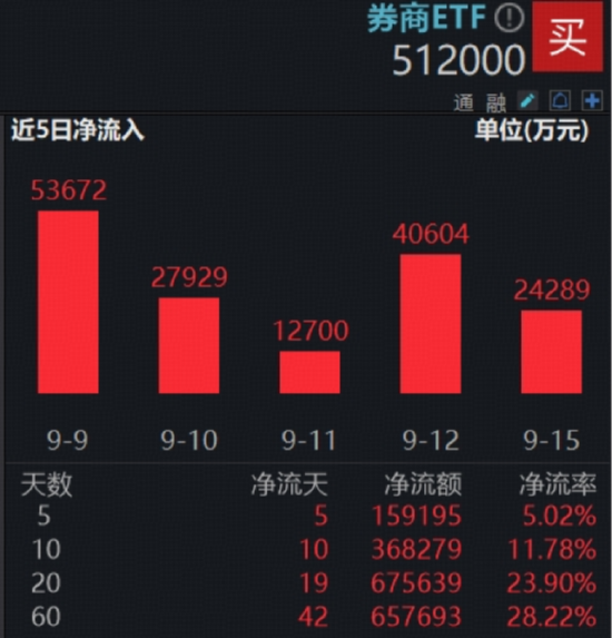 “旗手”率先转涨，资金加速涌入，顶流券商ETF（512000）连续吸金超44亿元，机构：A股第三轮重估渐行渐近
