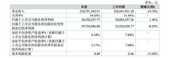 黄俊杰卸任铁拓机械总经理助理，但仍任董事，合计持股5.3%、24年薪酬37万，公司营收降14.74%但股价飙升
