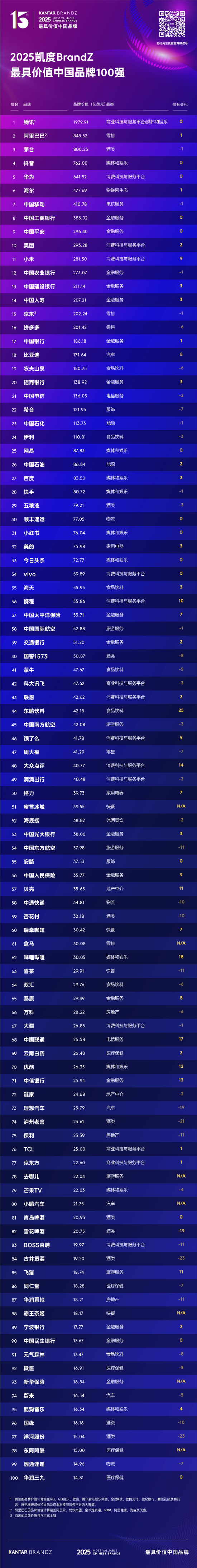 2025凯度BrandZ最具价值中国品牌100强揭晓：16家金融服务品牌上榜