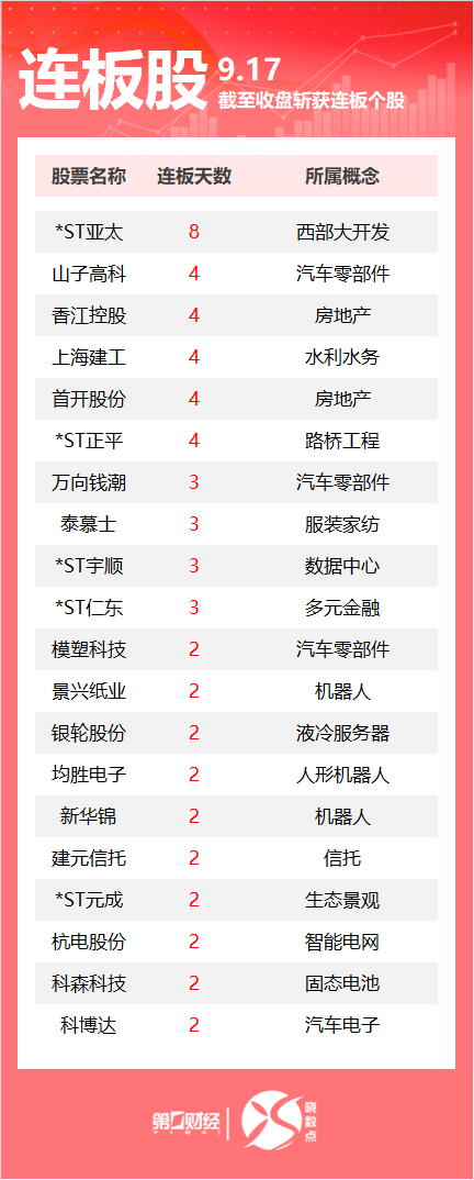 连板股追踪丨A股今日共80只个股涨停 山子高科4连板