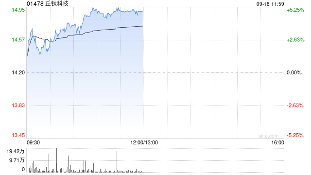 丘钛科技早盘涨逾5% 拟55.3亿印度卢比出售印度丘钛51.08%股权