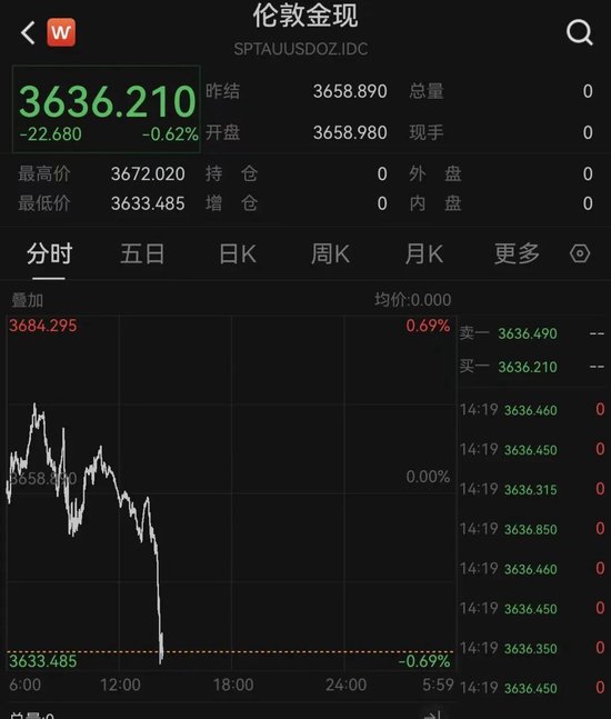 发生了什么？黄金直线跳水！A股，突变！
