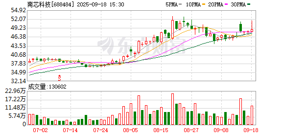 南芯科技大宗交易成交23.00万股 成交额885.50万元