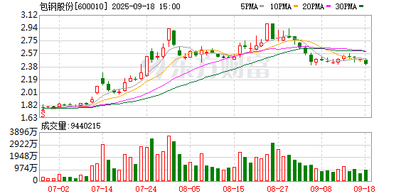 包钢股份大宗交易成交354.00万股 成交额853.14万元