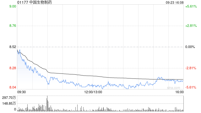国金证券：首予中国生物制药“买入”评级 目标价11.25港元