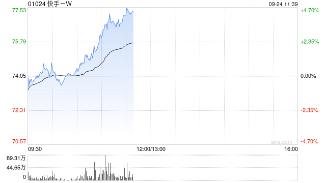 快手-W午前涨超4% 高盛重申“买入”评级