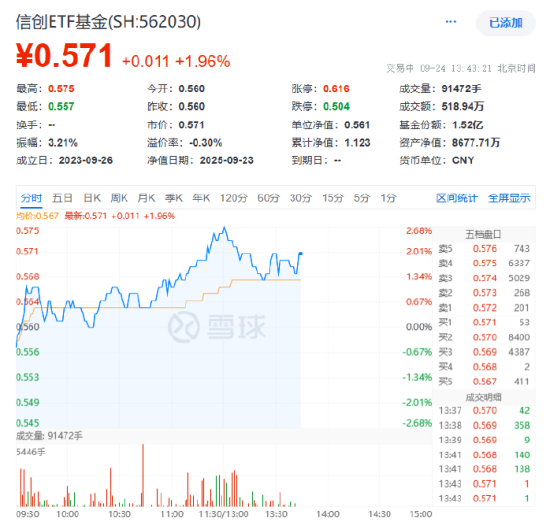 AI技术突飞猛进，网络安全重要性凸显！蚂蚁、三六零发声！信创ETF基金（562030）盘中上探2.68%