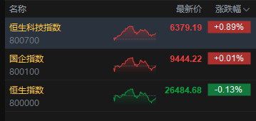 收评：港股恒指跌0.13% 科指涨0.89% 科网股活跃 有色金属板块走强