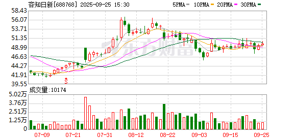 容知日新现10笔大宗交易 均为折价成交