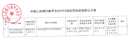 南平市建阳区农村信用合作联社被罚3.6875万元：违反反假货币业务管理规定