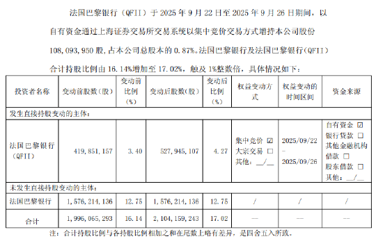 南京银行：法国巴黎银行（QFII）增持1.08亿股