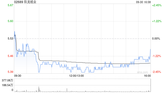 美银证券：降玖龙纸业目标价至6港元 重申“买入”评级