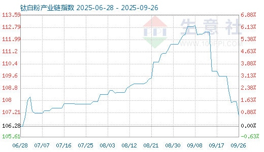 9月30日钛白粉产业链情报