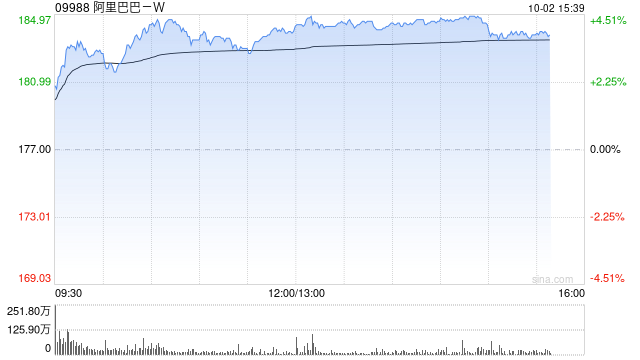 大和：维持阿里巴巴-W“买入”评级 目标价升至205港元