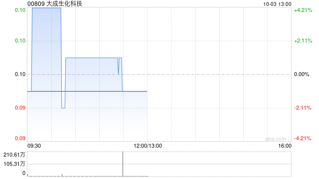 大成生化科技完成根据特别授权发行代价股份及转换可换股债券