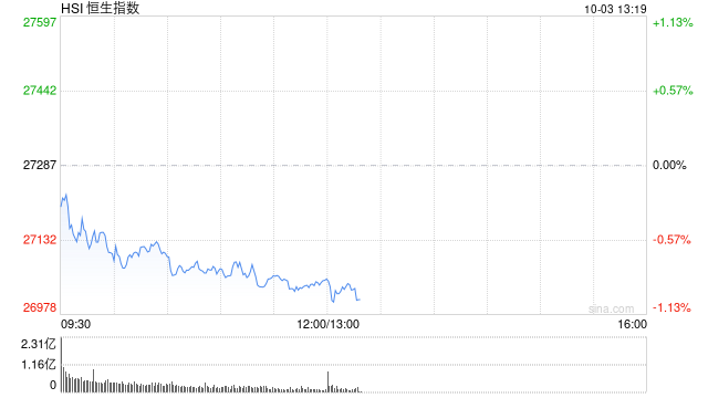 快讯：恒指低开0.24% 科指跌0.44% 黄金股回调 稳定币概念股活跃