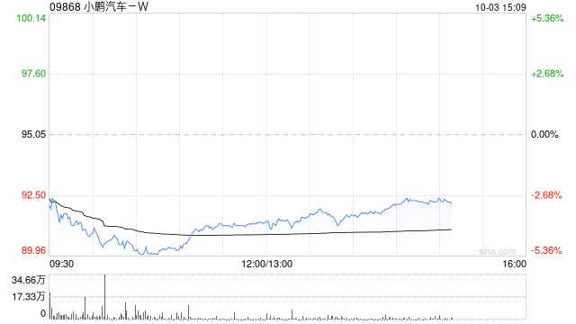 港股汽车股走弱 小鹏汽车跌超4%