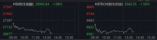 午后，港股跌幅扩大！小米集团，跌近2%！