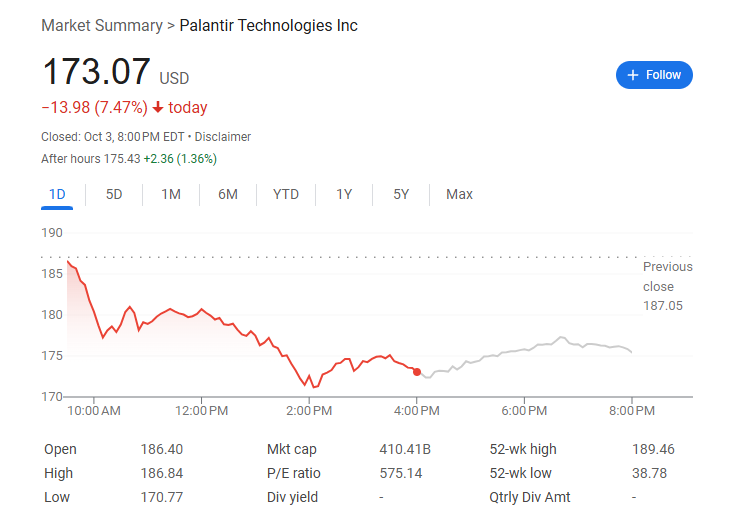 “最火AI股”Palantir股价重挫，报道称美国军队称“系统存在漏洞”，质疑“硅谷模式”