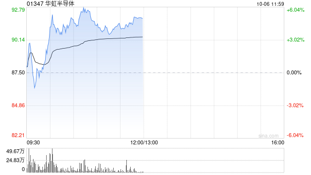 华虹半导体盘中涨超5%再创新高 股价暂现八连阳