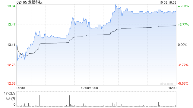 龙蟠科技获瑞银增持25.10万股 每股均价约12.30港元