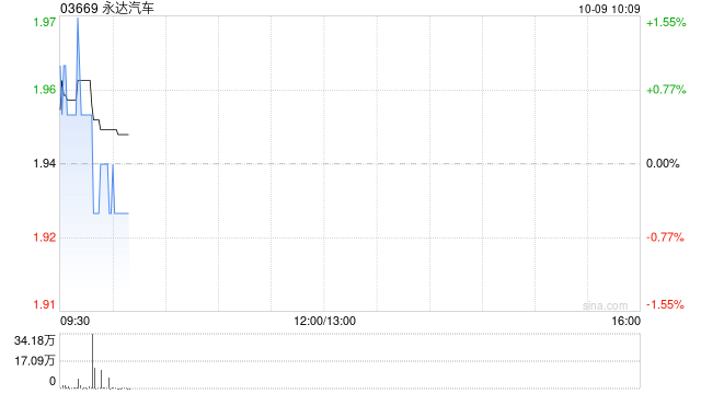 永达汽车于10月8日斥资231.89万港元回购120万股