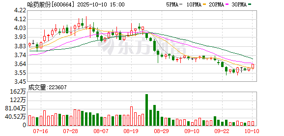 哈药股份控股股东6.88亿股质押延期 累计79%持股被质押