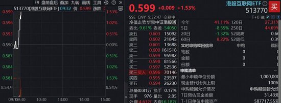 美联储突发，降息大消息！港股AI回暖，核心资产513770上行1.5%，阿里巴巴、小米集团涨超2%